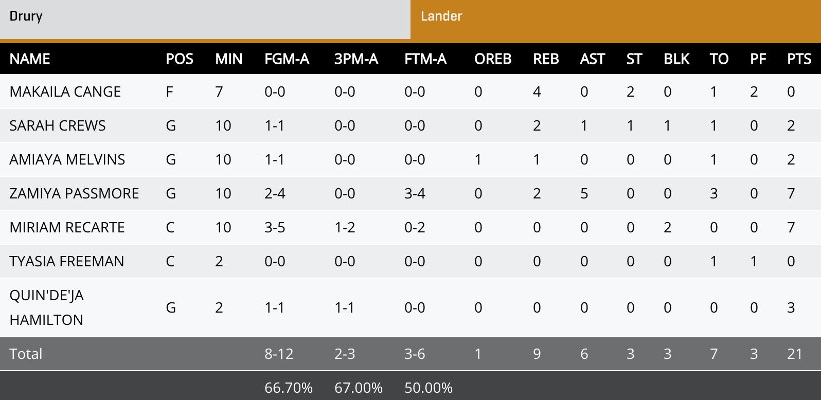 Lander box score