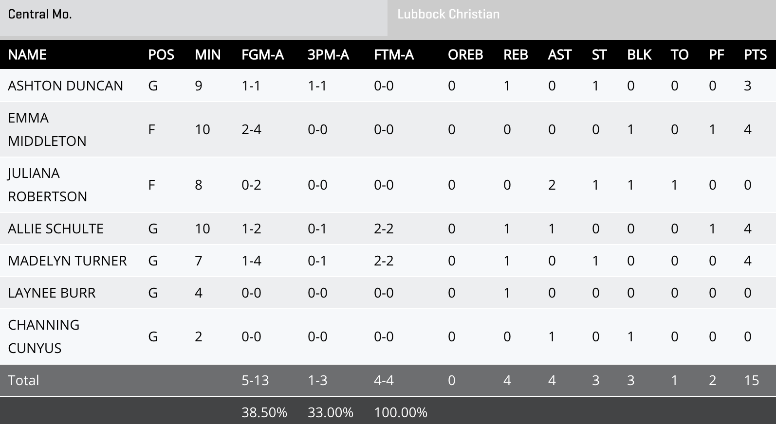 Lubbock Christian box score
