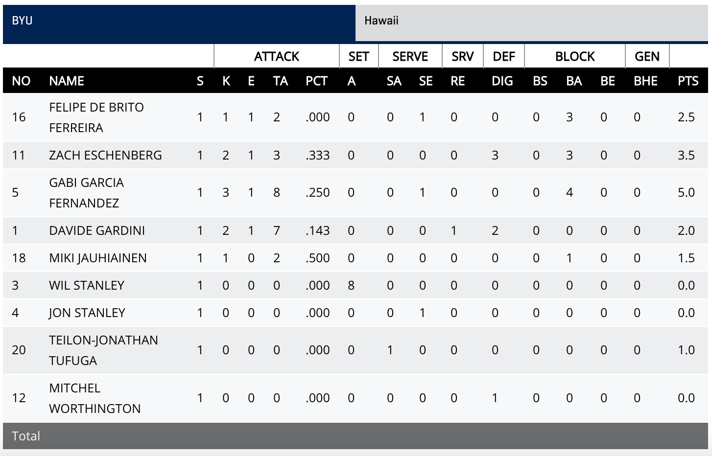 BYU box score