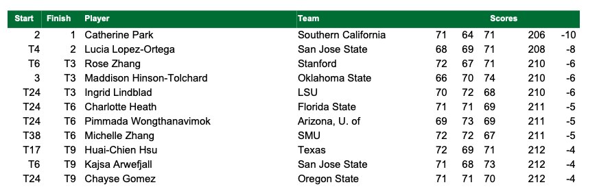 leaderboard