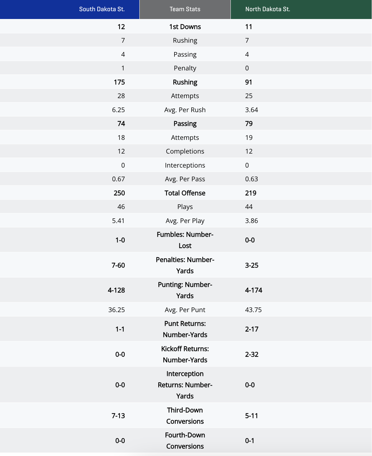 stats