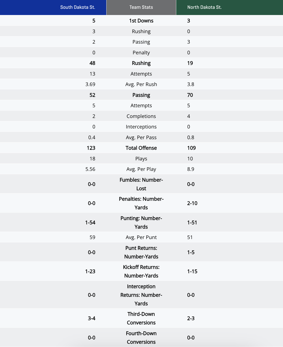 stats